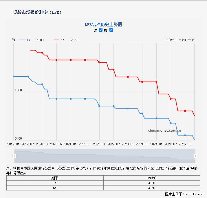 重磅!降息!桂林房贷利率3.0% - 贵港生活资讯 - 贵港28生活网 gg.28life.com